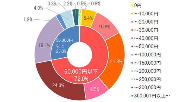 【2】（2）「（1）はい」とお答えした方におうかがいします。ペットのお葬式の費用は、どのくらいかかりましたか？（n=371、有効回答のみ）