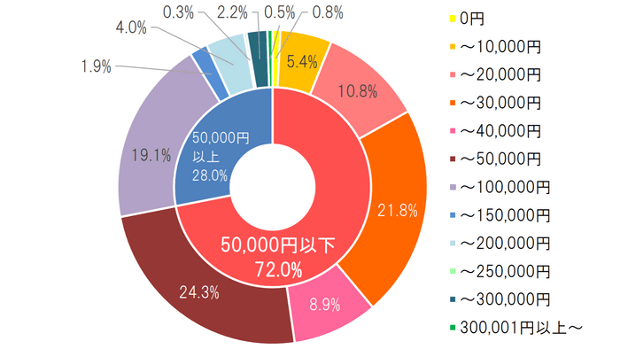 【2】（2）「（1）はい」とお答えした方におうかがいします。ペットのお葬式の費用は、どのくらいかかりましたか？（n=371、有効回答のみ）