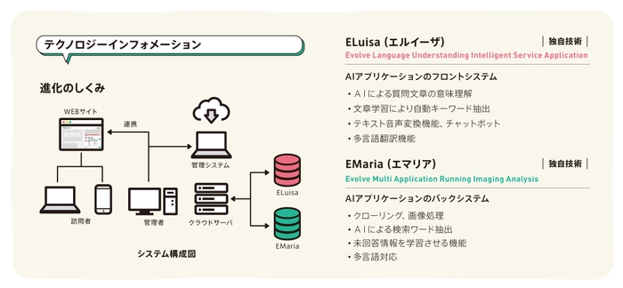 進化するAIチャットボット「AiQon」システム構成図