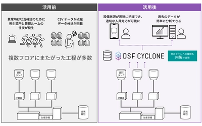 マクニカ、DIC館林工場へ、製造現場DXサービス「DSF Cyclone」を提供