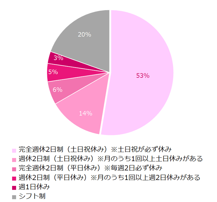 現在（離職中の方は前職時）の休日について教えてください。 