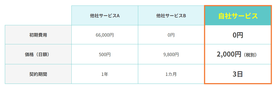 AIカメラレンタルサービスの価格
