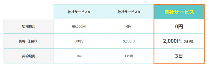 AIカメラレンタルサービスの価格