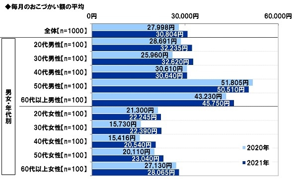 毎月のおこづかい額の平均