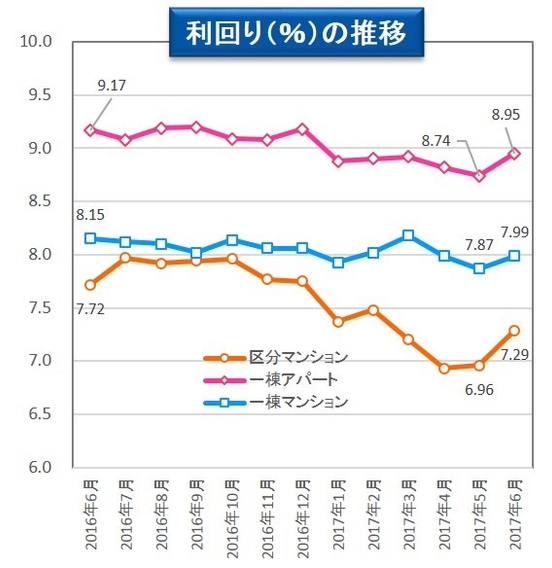 【健美家】利回り平均 収益物件 市場動向マンスリーレポート201707