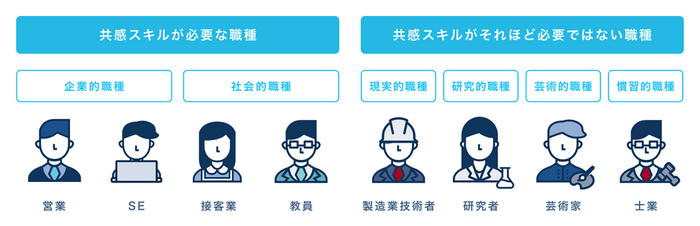 共感スキルが重要な職種とそれほど重要ではない職種