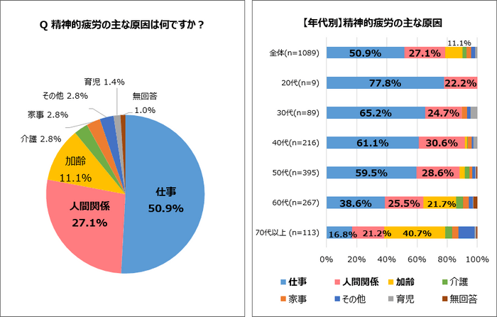 精神的疲労の主な原因