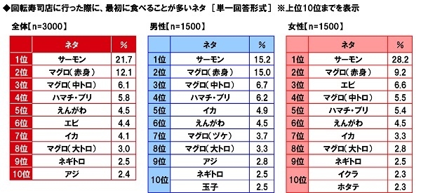 回転寿司店に行った際に、最初に食べることが多いネタ