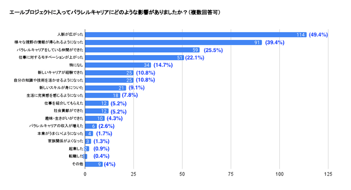 エールプロジェクト参加によるパラレルキャリアへの影響