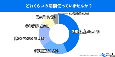 どれくらいの期間、使わずに放置している?