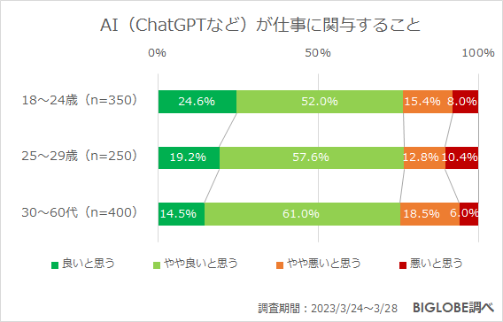 AI(ChatGPTなど)が仕事に関与すること