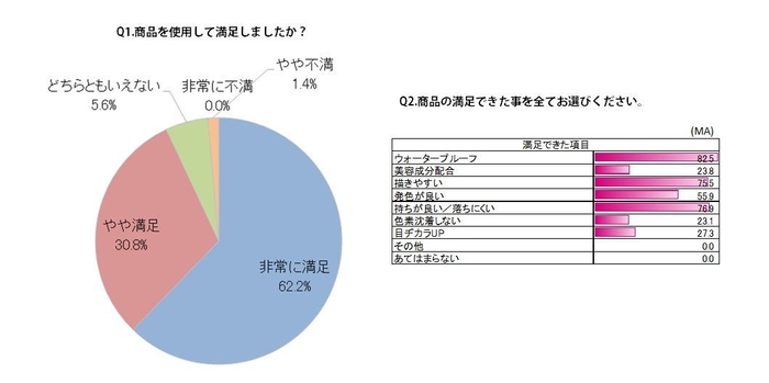 K-パレット　リアルストロングアイライナー24hWPアンケート調査結果