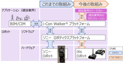 建設分野でのロボット活用をソニーグループと共同で推進