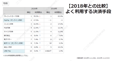 【調査結果】コロナ禍で変動するECサイトでの購入頻度と利用決済手段！ 2020年のECサイトにおける決済手段の利用実態調査結果を公開