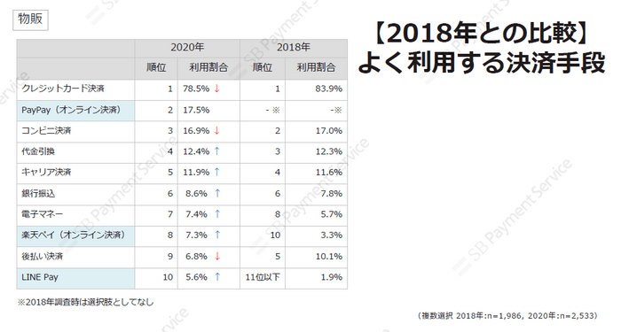 物販・【2018年との比較】よく利用する決済手段