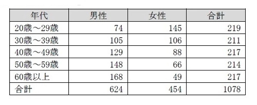 5月の自転車月間に合わせ自転車ユーザーにみる 「自転車の利用実態と安全運転に関する意識調査」を実施