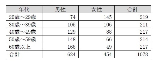 調査対象者の内訳