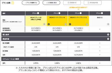 住宅ローン商品提案ツール「ARUHIスマートプラン」の導入を開始