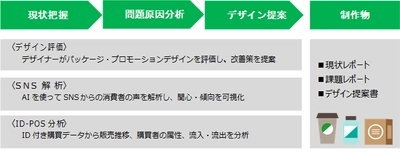 「ターゲットに売れるパッケージ」を提案するサービス　 食品、日用品、医薬品メーカー対象に3月20日より提供開始