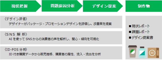 「ターゲットに売れるパッケージ」を提案するサービス　 食品、日用品、医薬品メーカー対象に3月20日より提供開始