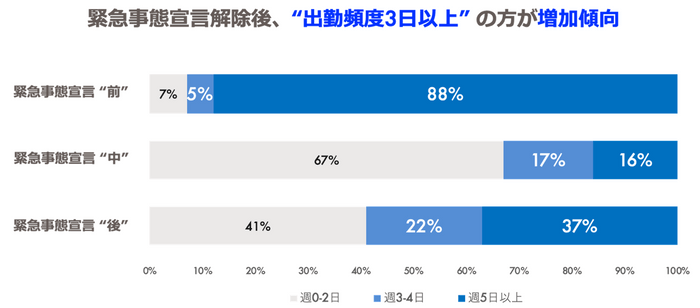 緊急事態宣言の前・中・後における出勤頻度の遷移