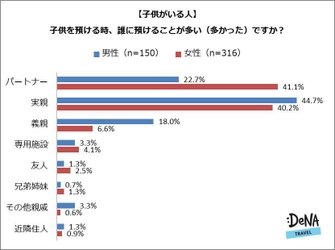 ママはもっと自由な時間を持つべき！？ 子供を置いてのお出かけに罪悪感を持つ女性は 男性より10%以上多く、 半数近くが子供を置いて出掛けるパートナーにイラっとした経験あり