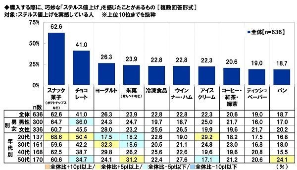 購入する際に巧妙なステルス値上げを感じたことがあるもの