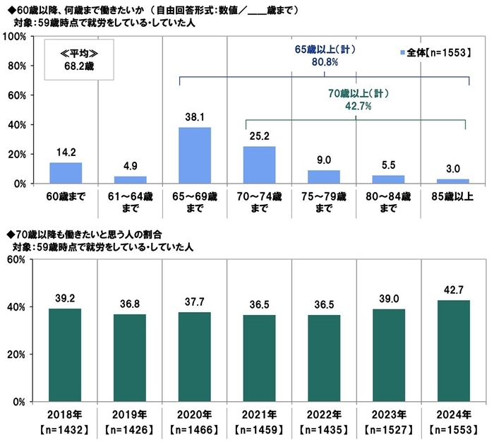 60歳以降、何歳まで働きたいか／70歳以降も働きたいと思う人の割合