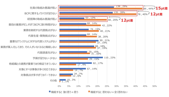 【グラフ2-2：BCPの課題 (BCPが機能すると思うか否かの比較)】