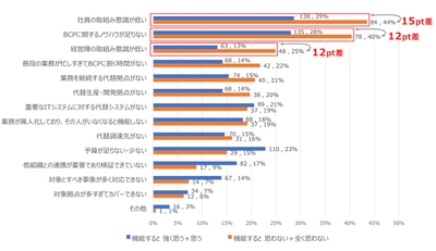 【グラフ2-2:BCPの課題 (BCPが機能すると思うか否かの比較)】