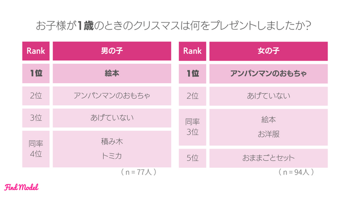 お子様が1歳のときのクリスマスは何をプレゼントしましたか？