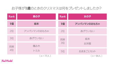 お子様が1歳のときのクリスマスは何をプレゼントしましたか?