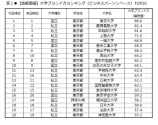 日経BPコンサルティング調べ  「大学ブランド・イメージ調査 2017-2018」 (2017年8月実施)【首都圏編】　 大学ブランド力トップ3は、 東京大学、慶應義塾大学、早稲田大学　 「いま注目されている」大学は国際基督教大学、 「グローバル」因子は上智大学が首位