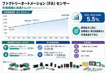2026ファクトリーオートメーション（FA）センサー市場規模マップ：シェア・動向・フレームワーク