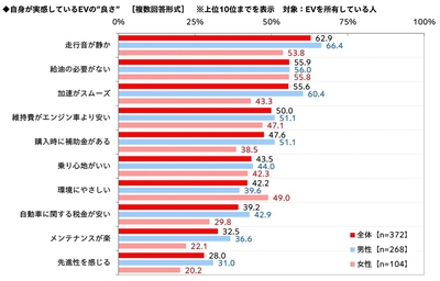 自身が実感しているEVの良さ