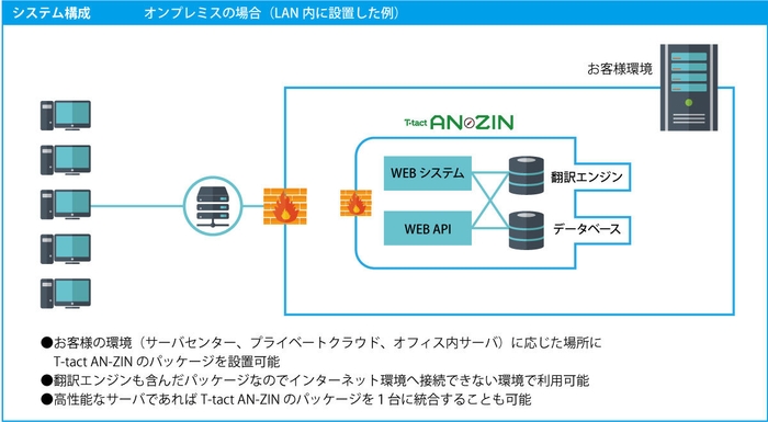 T-tact AN-ZINオンプレミス版概念図