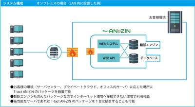 T-tact AN-ZINオンプレミス版概念図