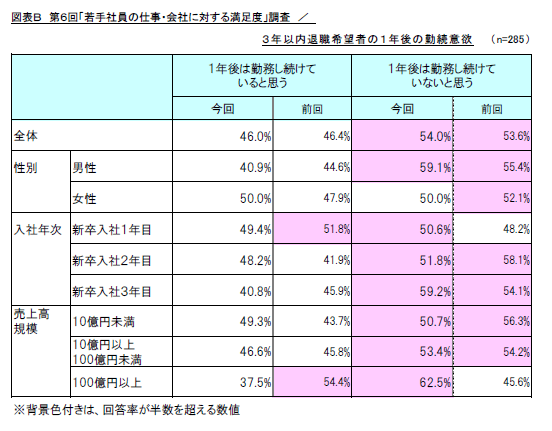 図表B