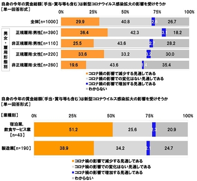 自身の今年の賃金総額(手当・賞与等も含む)は新型コロナウイルス感染拡大の影響を受けそうか