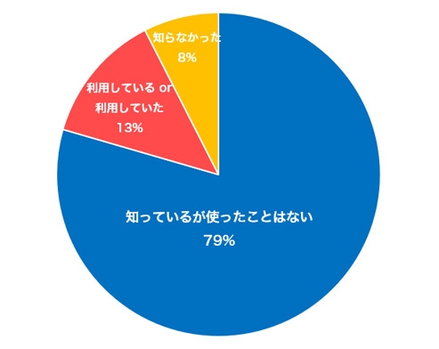 オンライン英会話の認知度