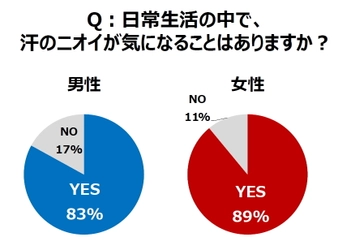 ～オトコとオンナの“汗のニオイ事情”を調査～  恋愛中に「汗のニオイ」が 気になるシチュエーション、TOP5は？ 