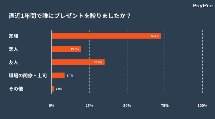 直近1年間で誰にプレゼントを贈りましたか?