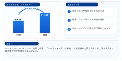 直流変換バルブ市場機会分析2026：2032年に6355百万米ドル規模へ拡大