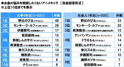 お金の悩みを相談したくないアニメキャラ