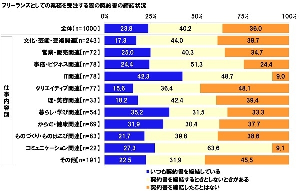 フリーランスとしての業務を受注する際の契約書の締結状況