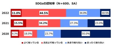 社会的課題の解決につながる商品・サービスを 「購入したい」生活者は過去最高！ 一方で「意識と行動のギャップ」広がる。その解決策は！？