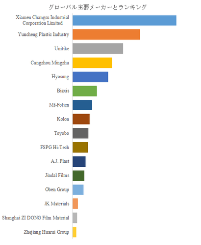 図.   世界の二軸延伸ナイロン(BOPA)フィルム市場におけるトップ16企業のランキングと市場シェア（2024年の調査データに基づく；最新のデータは、当社の最新調査データに基づいている）