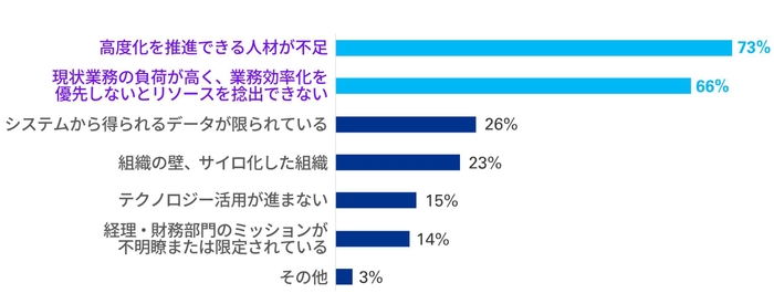 図1：財務経理部門における業務高度化の障害となる事項