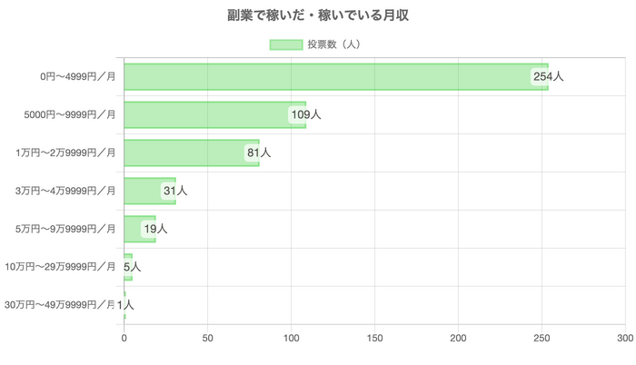 副業で稼いだ・稼いでいる月収