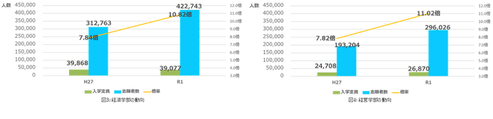 経済学部・経営学部のニーズの高まり